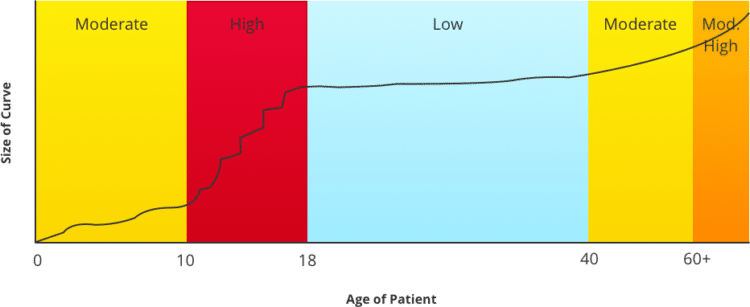 age of patient scoliosis graph