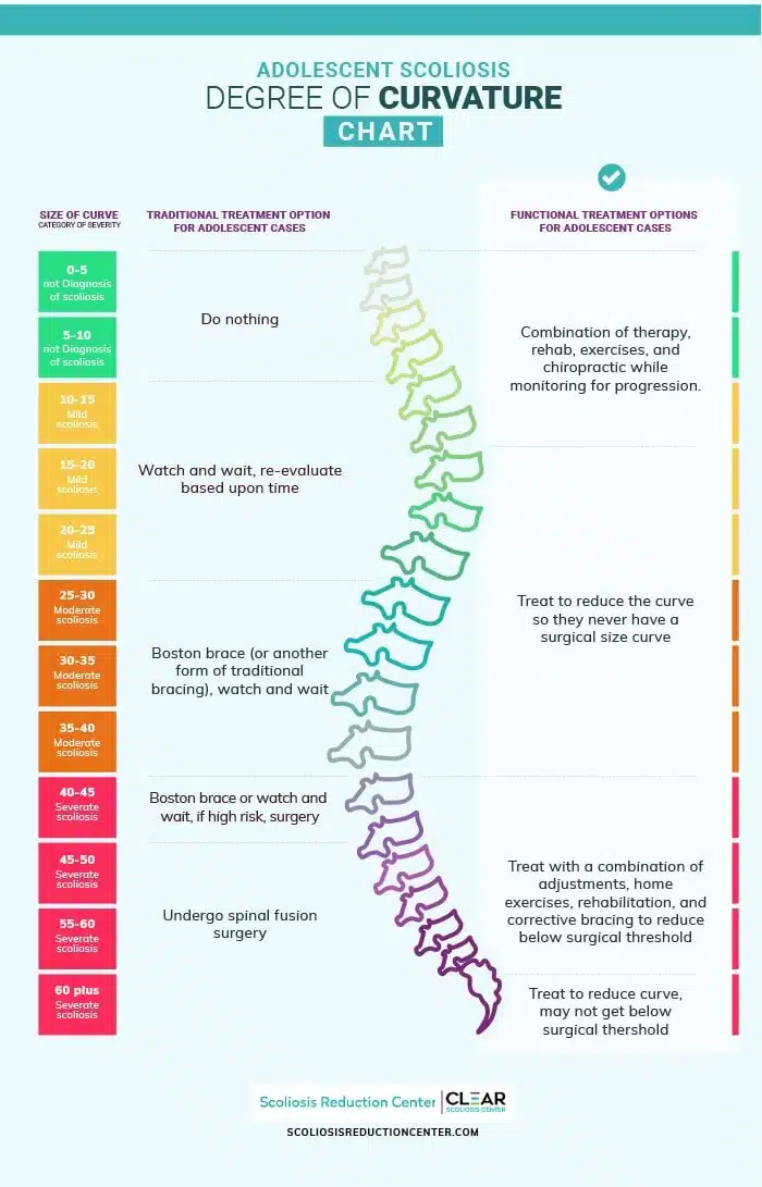 Scoliosis Degrees Of Curvature Chart Scoliosis Degrees Of Curvature Chart