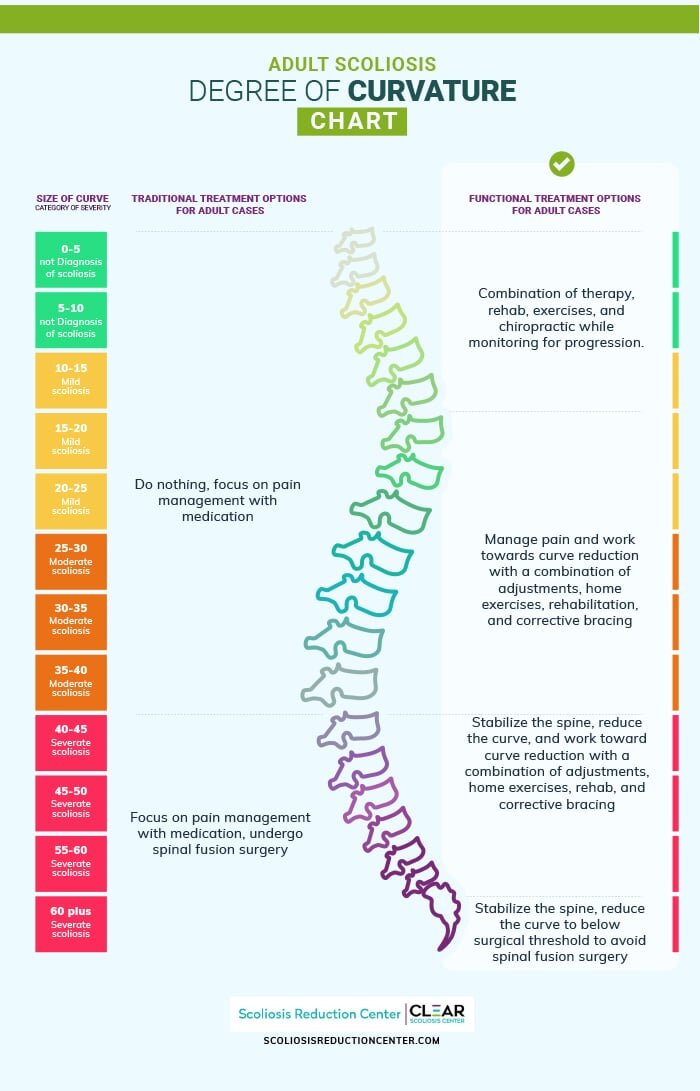 Scoliosis Degrees Of Curvature Chart