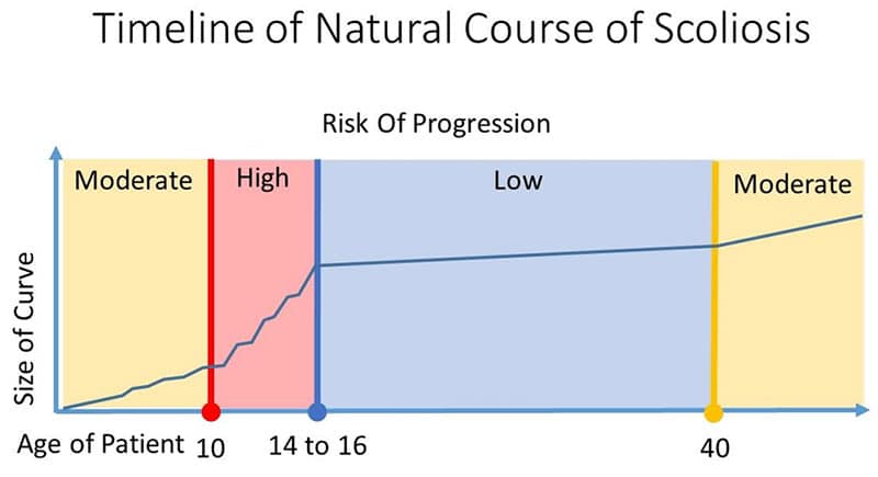 adolescent risk of progression