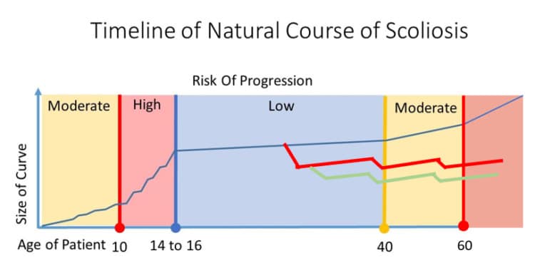 alt progression adolescent in adult